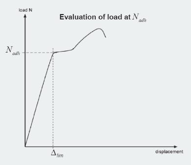 dimensionamenti degli inghisaggi non sufficienti per garantire la perfetta adesione.