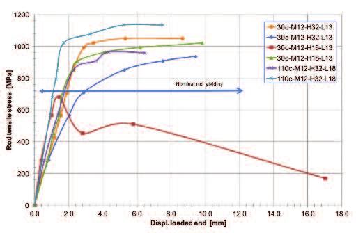 Il dispositivo di contrasto è posto sulle due diagonali del prisma, in questo modo, per quanto riguarda le prove con tirafondi di diametro compreso tra 12 e 24 mm e con lunghezza di ancoraggio tra 8