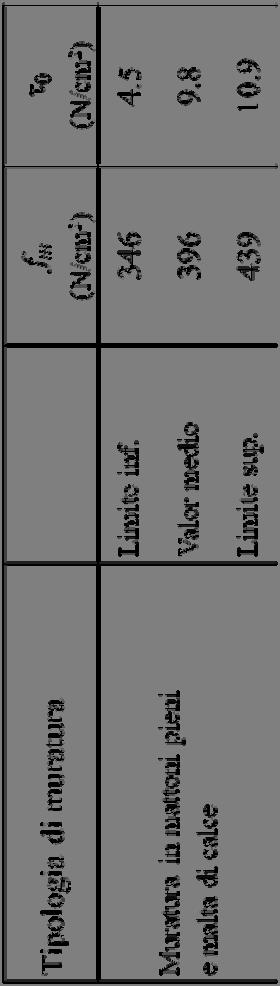 Indicazioni tecnico-operative Procedure per la valutazione delle proprietà meccaniche di edifici in muratura LC3 Valori delle proprietà meccaniche da utilizzarsi nelle verifiche strutturali: