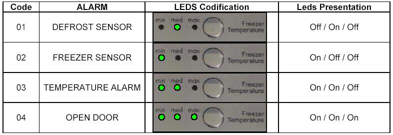 Codi ce Allarme Sensore sbrinamento Indicazioni LED