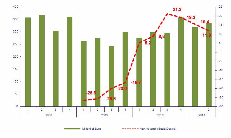Il Distretto Tessile di Como: il commercio con l estero Export Tessile-Abbigliamento: analisi per trimestre 28-211 (mln. e var.