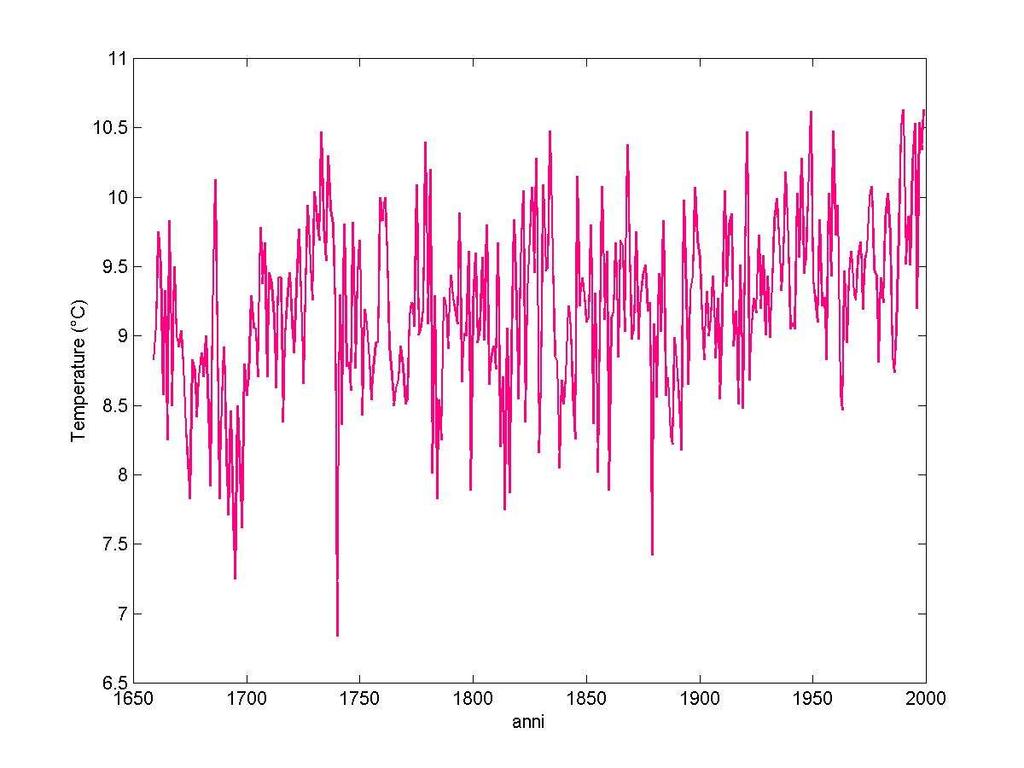 Minimo di Maunder (1645:1715); la piccola era glaciale attività solare minima Esplosione