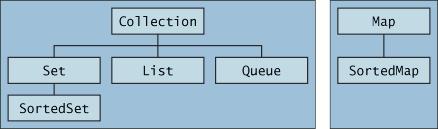 Java Collections Framework (cont.) Perchè usare il Collections Framework? Generalità: permette di modificare l implementazione di una collezione senza modificare i clienti.