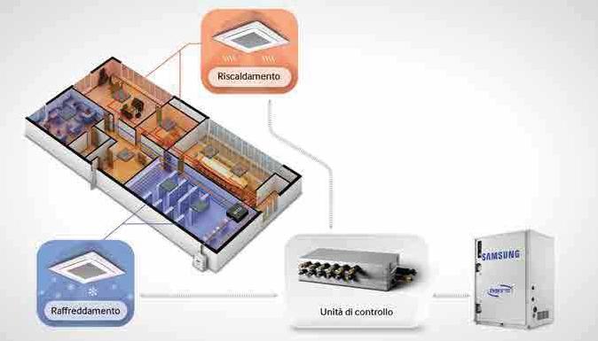 In caso di recupero di calore è necessario prevedere il distributore MCU che può connettere no a unità interne tutte indipendenti tra loro, per e ettuare riscaldamento e ra rescamento simultaneo.