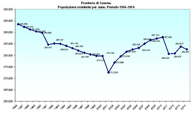 INDIVIDUAZIONE DEGLI ELEMENTI DI CRITICITÀ Dinamiche demografiche A dicembre 2014 la popolazione residente savonese ammontava a 282.607 abitanti, pari al 17,85% della popolazione ligure.