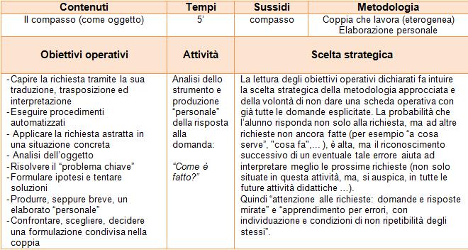 Progettazione delle