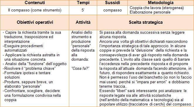 Progettazione delle