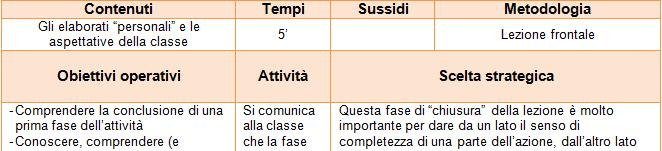 Progettazione delle azioni didattiche (prima ora) Pianificazione temporale della prima ora (40 ) di sperimentazione vs metodologia 3/8 Lezione frontale (37,5%) 5/8 Coppia che lavora +