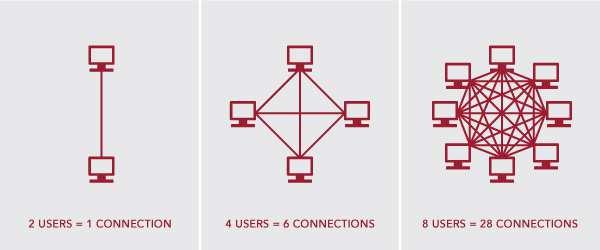 Networking: incrementare la diffusione Modello di Metcalfe: il ruolo