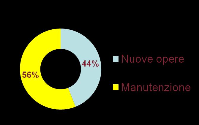 Mld A livello settoriale il fabbisogno di investimenti è per lo