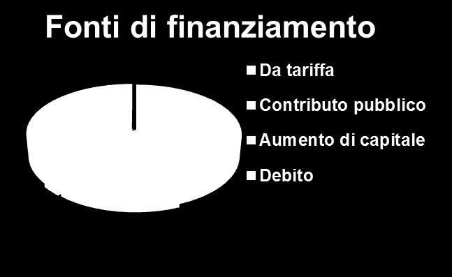 Analisi investimenti effettivi Dopo il Referendum ripresa degli investimenti.