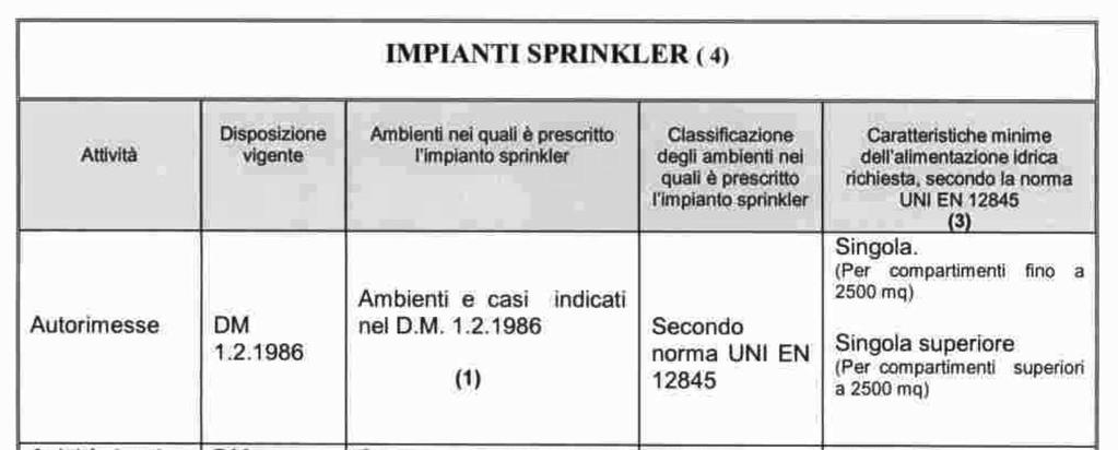 Calcolo Idraulico (in sintesi) UNI 12845 Appendice A Prospetto A.