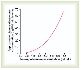 Un [K+] extra stimola la secrezione di aldosterone Un [K+] extra o aldosterone stimola la escrezione urinaria di potassio Effect of extracellular fluid potassium ion