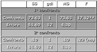 con coefficiente 0 escluse dal confronto Coefficienti per i 2 confronti Risultati dei due confronti Confronti