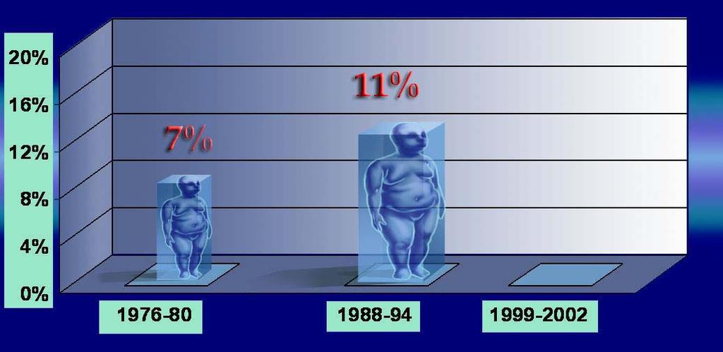 OBESITA IN ETA PEDIATRICA: UN ALLARME DALLE CONNOTAZIONI PANDEMICHE La prevalenza dell obesità sta aumentando in maniera preoccupante in tutto il mondo, scalzando la malnutrizione come prima causa di