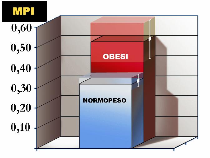 IL MYOCARDIAL PERFORMANCE INDEX (MPI) Afflusso Mitralico A