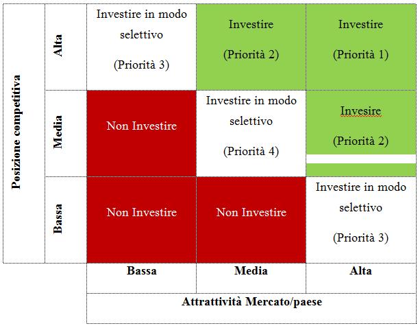 Valutazione Portfolio Analysis Matrice McKinsey/GE I Paesi nei segmenti verdi sono