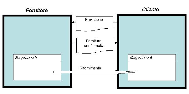 Introduzione Panoramica Nel diagramma riportato di seguito viene mostrato il flusso di informazioni generale e il flusso delle merci per lo scenario in cui il fornitore si occupa della pianificazione.