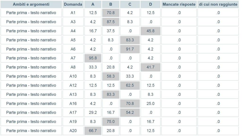 Tavola 7 Italiano/Matematica Dettaglio risposte per item % scelta