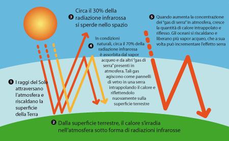 L effetto serra e il surriscaldamento globale L effetto serra Senza l effetto serra non sarebbe possibile la vita