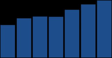 TV DTT Monopiattaforma*: Trend Share 3,5% 4,2% 4,4% 4,4% 5,1% 5,7% 6,1% ago-09 set-09 ott-09 nov-09 dic-09 gen-10 feb-10 mar-10 apr-10 mag-10