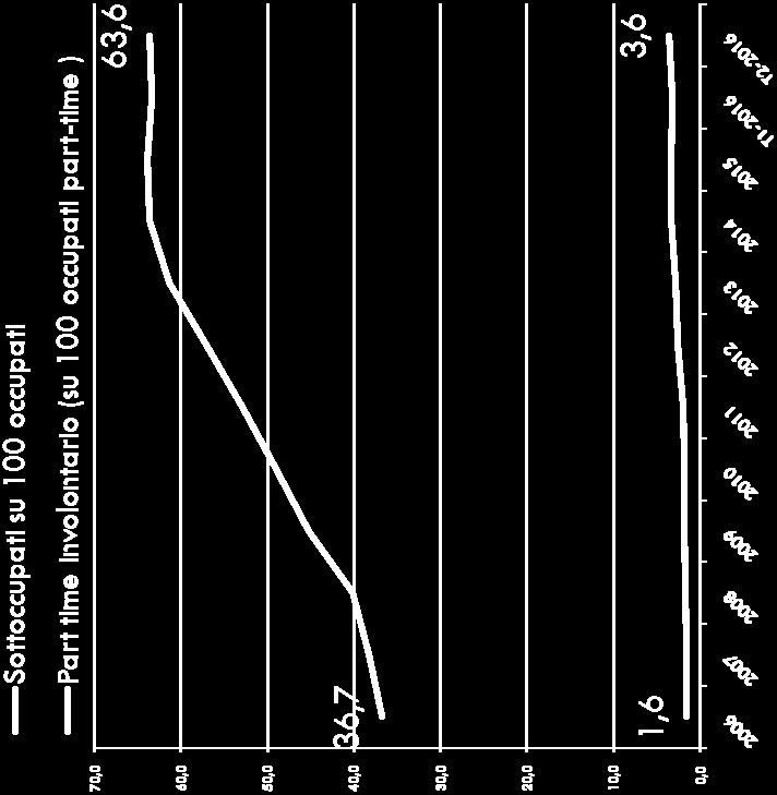 I dati del Ministero del Lavoro attestano un brusco calo delle assunzioni a tempo indeterminato e un parallelo aumento dei licenziamenti.