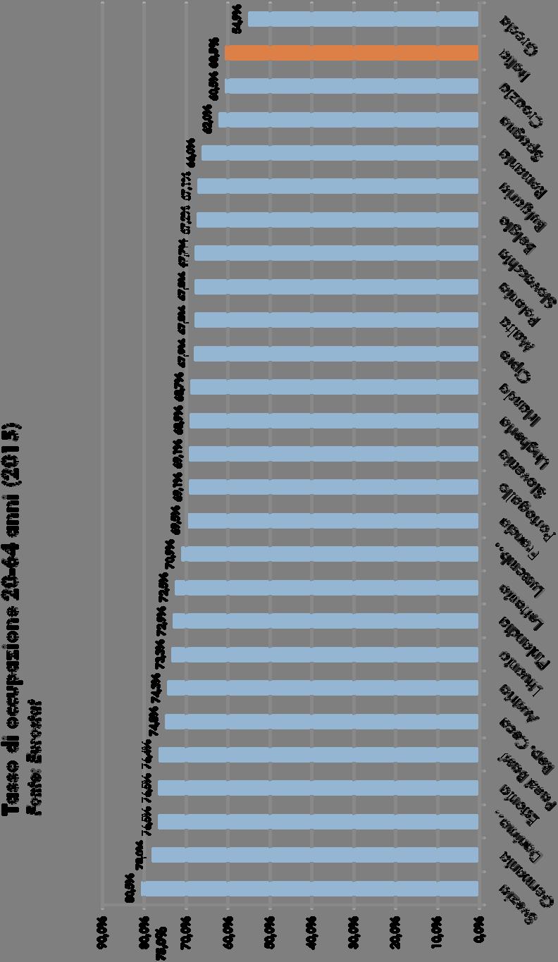 Jobs Act e Occupazione 5 La tabella illustra il posizionamento in Europa dell Italia dal punto di vista occupazionale evidenziando i risultati deludenti del Jobs Act.