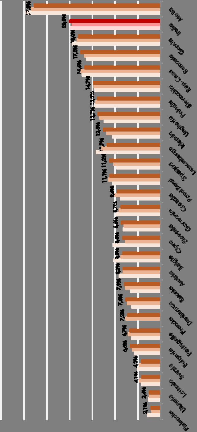 6 Tasso di occupazione uomini/donne Differenza fra tasso di occupazione maschile/femminile 20-64 anni Fonte: Eurostat In