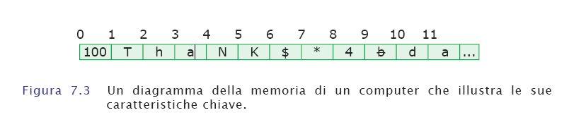 Memoria principale - RAM Generalmente un diagramma della memoria di un computer rappresenta le locazioni discrete come piccoli