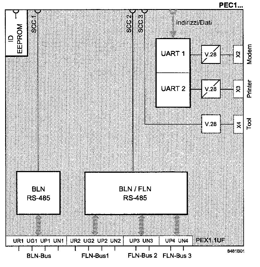 Combinazioni possibili Unità Tipo Foglio catal. Controllori di processo Accessori per la comunicazione Dispositivi BLN Dispositivi FLN Controllore di processo PRV2... 8411 Scheda comunicazioni PC PLU1.