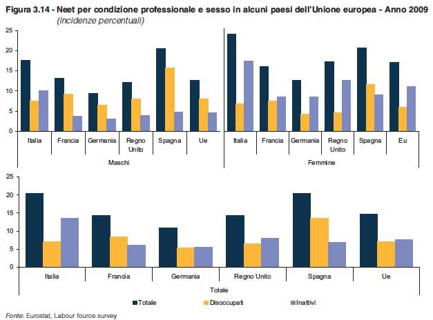 Fonte: Istat (2011) Rapporto