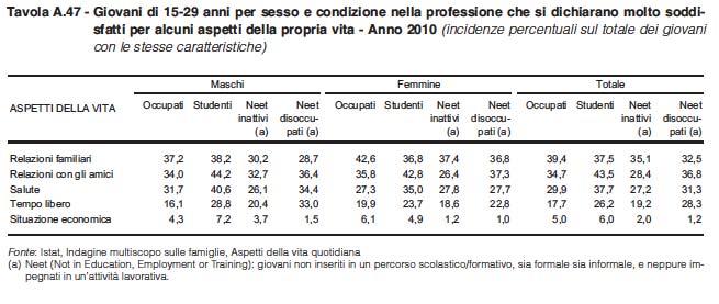 Fonte: Istat (2011) Rapporto