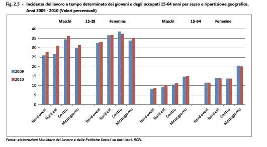 Il lavoro a tempo determinato Fonte: Ministero