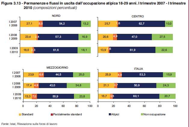 Fonte: Istat (2011) Rapporto