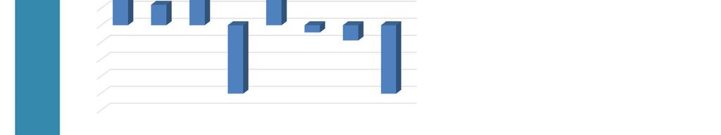 trend delle immatricolazioni* 10,61% 5,99% 18,64% 13,20% -20,16% -2,12% -4,46% -20,16% calcolo: (immatricolati a.a. 14/15 -immatricolati a.