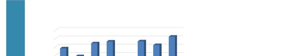 tasso di abbandono tra 1 e 2 anno 19,18% 22,22% 23,30% 23,42% 21,16% 26,23% 14,44% 6,74% a.a. 2014/2015 valore minimo