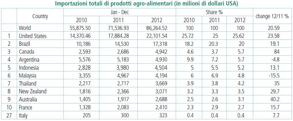 ANNO 2012 (fonte: ITA- Italian Trade Agency ICE Agenzia per la promozione all'estero e l'internazionalizzazione delle imprese italiane.