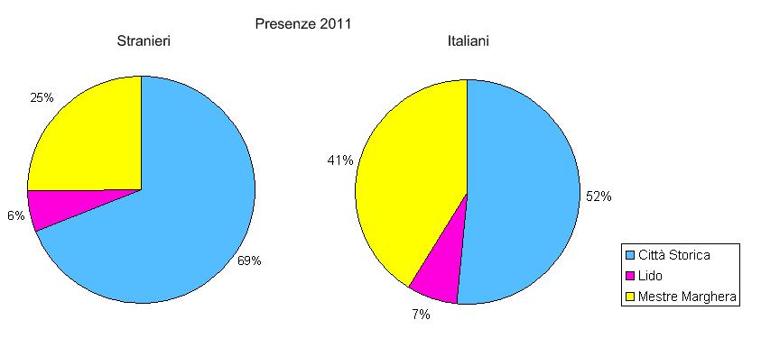 La domanda 1.8 Stranieri e Italiani nelle tre zone del Comune di Venezia Anni Arrivi Stranieri Italiani Totale Presenze Perm. media Arrivi Presenze Perm. media Arrivi Presenze Città Storica 2007 1.