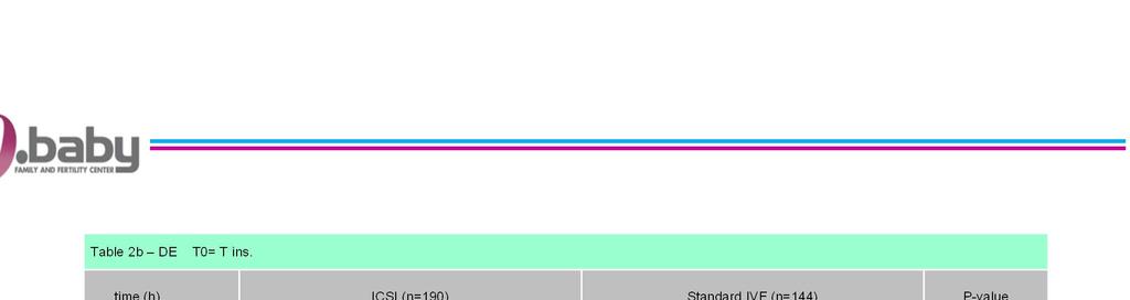 Table 2b DE T0= T ins. time (h) ICSI (n=190) Standard IVF (n=144) P-value tpnf 24.0 (23.5-24.6) 26.6 (25.9-27.2) 0.000 t2 27.4 (26.5-28.3) 30.2 (29.1-31.3) 0.000 t3 37.8 (36.7-38.9) 41.5 (40.0-42.