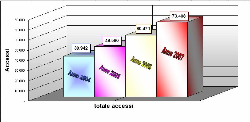 Confronti Accessi 2007 vs 2006