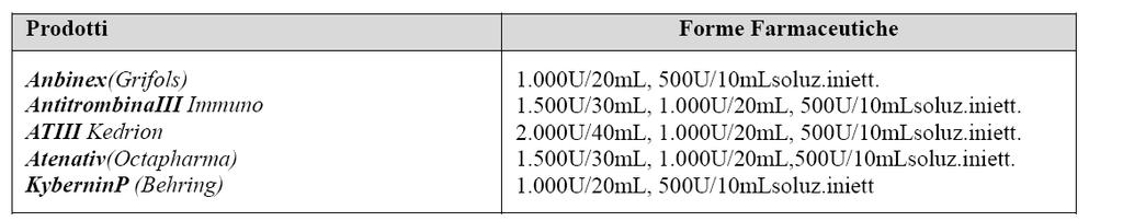 Concentrati di antitrombina Preparati da pool di plasma umano Sono registrati prodotti di varie ditte per impiego clinico Disponibili in flaconi da 500, 1000, 1500, 2000 UI