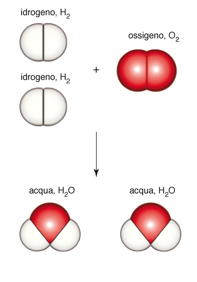 Bilanciamento delle equazioni chimiche H 2 (g) + O 2 (g) H 2 O(l) (non bilanciata) H 2 (g) + O 2 (g) 2H 2 O(l) (non bilanciata) 2H 2 (g) + O 2