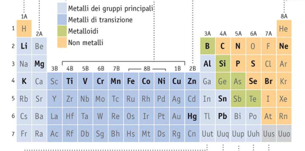 Versione più comune della tavola periodica, raccomandata dalla IUPAC (forma più compatta): elementi da 57 a 71: serie dei lantanidi elementi da 89 a 103: serie degli attinidi Alcune versioni