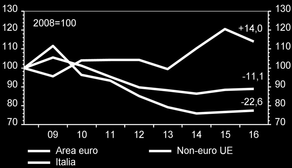 Le politiche di bilancio si sono riflesse sugli investimenti pubblici Investimenti fissi lordi del