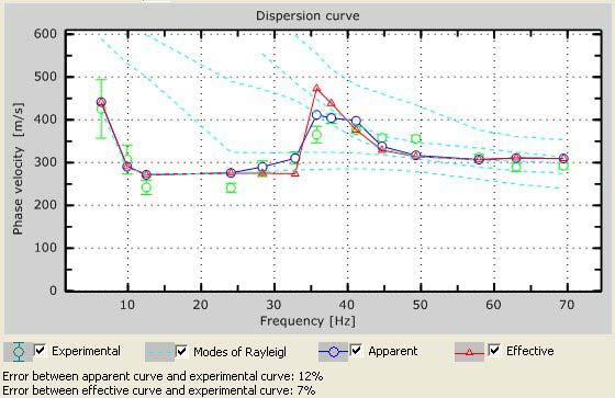 L indagine Masw condotta nei 2 siti analizzati ha fornito i seguenti risultati: per l area ST1 l elaborazione e l inversione delle due curve di dispersione sperimentali coniugate ha fornito i