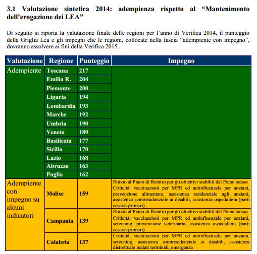 Ottemperanza ai vecchi LEA: Griglia LEA 2014 Monitoraggio griglia LEA 2014 14/03/2017 Nel 2014 risultano adempienti tutte le regioni ad esclusione di Molise,