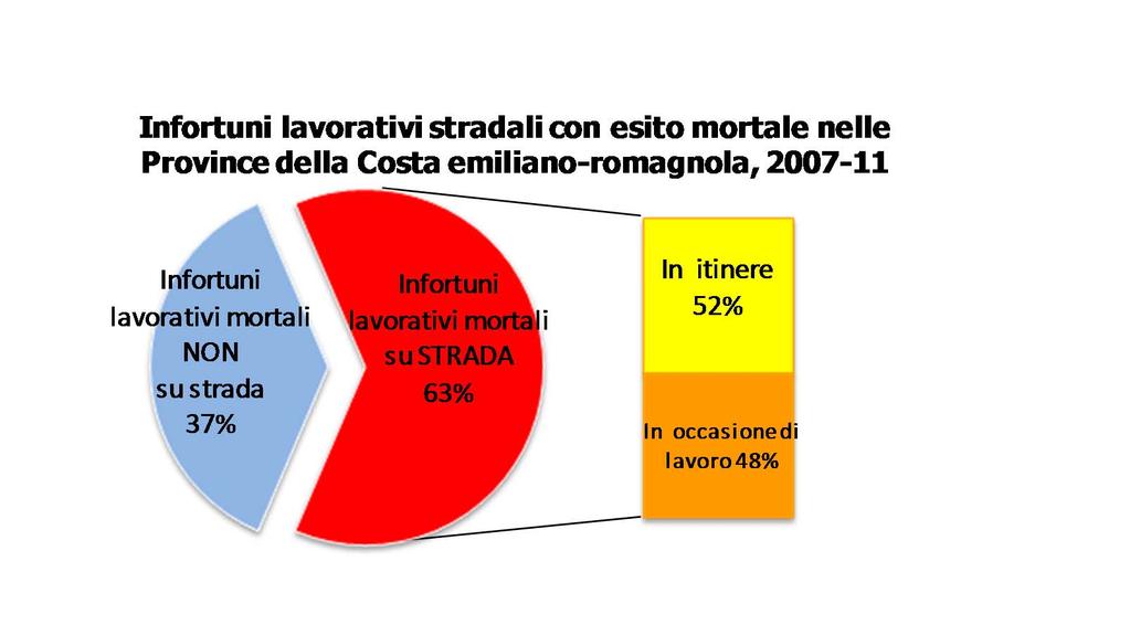 Gravità degli infortuni lavorativi su strada Oltre il 90% degli infortuni lavorativi stradali determina conseguenze solo temporanee, meno del 9%, danni permanenti e meno dell 1%