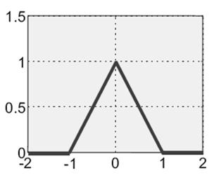 dati 5 - Esempi di segnali - Scalino