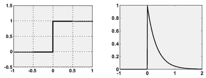 t<0 Esponenziale reale x(t) = exp( at)u(t)