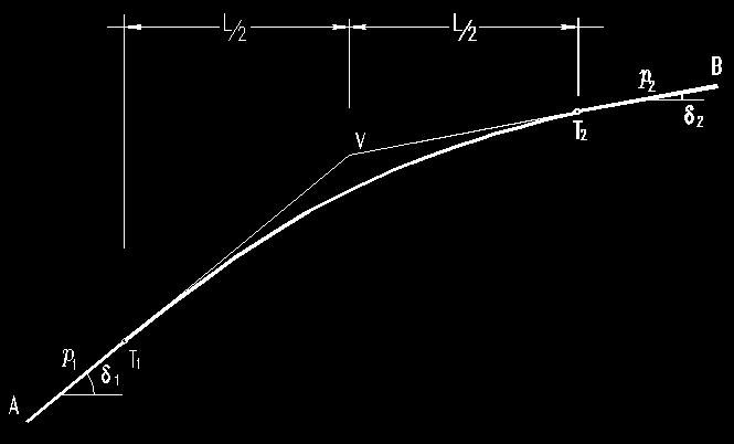 DOSSI E SACCHE Le livellette consecutive (di pendenze p 1 e p 2 ) devono essere raccordate con curve che si sviluppano su un piano verticale e che vengono chiamate raccordi verticali.